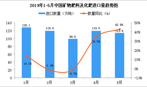 2019年5月中国矿物肥料及化肥进口量为113.6万吨 同比增长42.9%