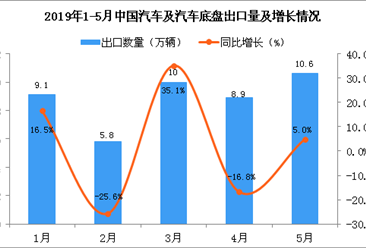 2019年5月中国汽车及汽车底盘出口量为10.6万辆 同比增长5%