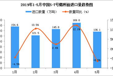2019年5月中國5-7號燃料油進口量為136.1萬噸 同比下降6.5%