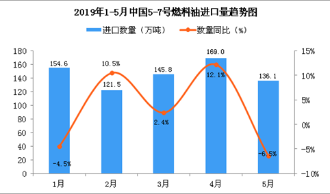 2019年5月中国5-7号燃料油进口量为136.1万吨 同比下降6.5%