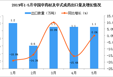2019年1-5月中國中藥材及中式成藥出口量及金額增長情況分析