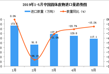 2019年5月中国固体废物进口量为117.1万吨 同比下降15.2%