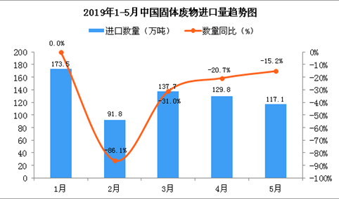 2019年5月中国固体废物进口量为117.1万吨 同比下降15.2%