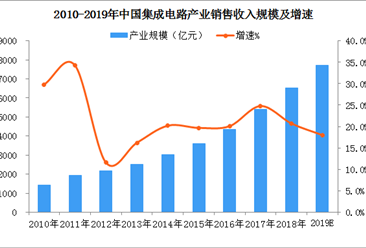 一文看懂2019年中国集成电路产业发展现状及前景（图）