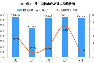 2019年5月中国机电产品进口金额为73623.4百万美元 同比下降11%