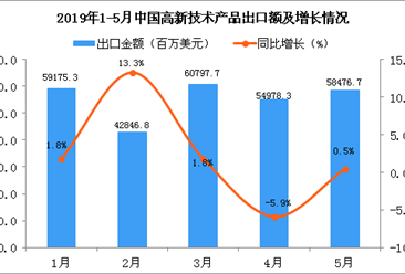 2019年5月中国高新技术产品出口金额同比增长0.5%