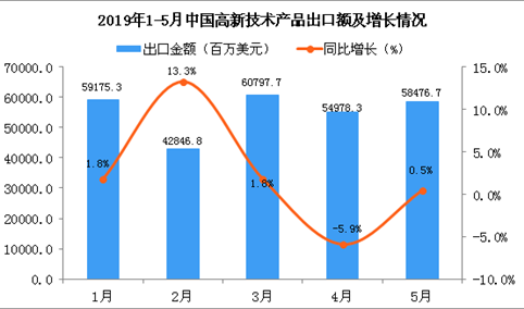 2019年5月中国高新技术产品出口金额同比增长0.5%