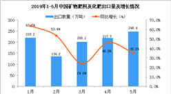 2019年5月中国矿物肥料及化肥出口量为246.4万吨 同比增长35.2%