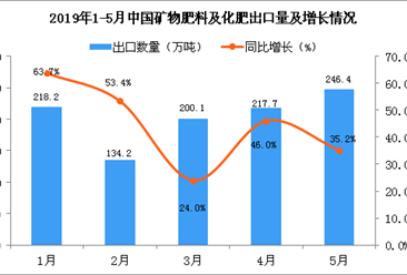 2019年5月中國礦物肥料及化肥出口量為246.4萬噸 同比增長35.2%