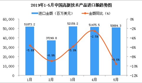 2019年5月中国高新技术产品进口金额同比下降9.6%