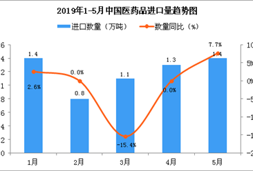 2019年1-5月中国医药品进口量及金额增长情况分析（图）
