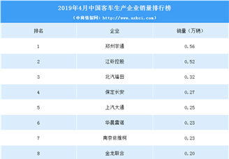 2019年4月中国客车企业销量排行榜（TOP10）