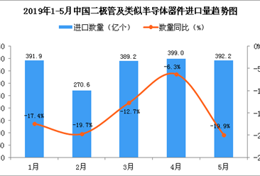 2019年5月中国二极管及类似半导体器件进口量同比下降19.9%