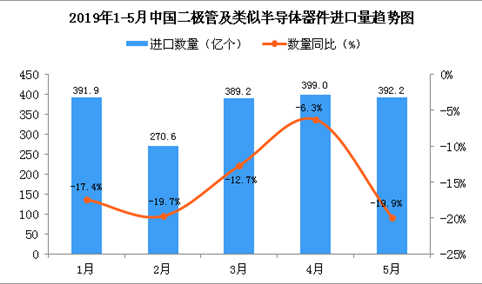 2019年5月中国二极管及类似半导体器件进口量同比下降19.9%