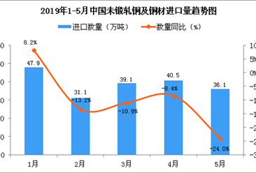 2019年5月中国未锻轧铜及铜材进口量为36.1万吨 同比下降24%