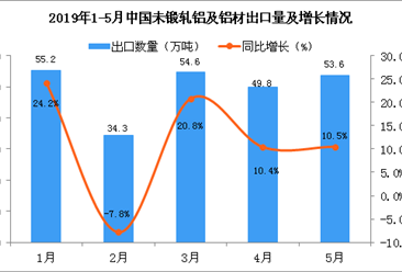 2019年5月中国未锻轧铝及铝材出口量同比增长10.5%