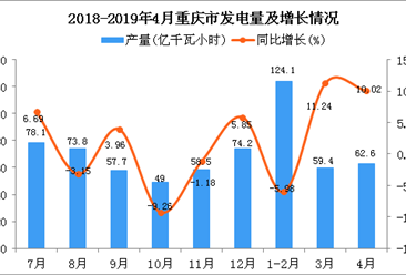 2019年1-4月重庆市发电量为246.3亿千瓦小时 同比增长1.65%