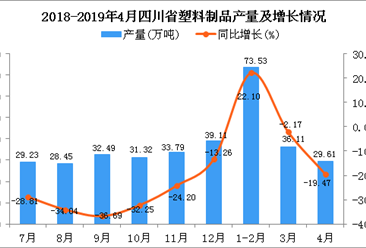 2019年1-4月四川省塑料制品产量为120.1万吨  会高同比下降10.31%