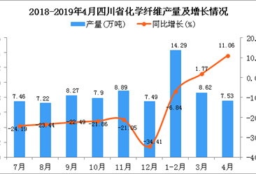 2019年1-4月四川省化学纤维产量同比下降0.1%