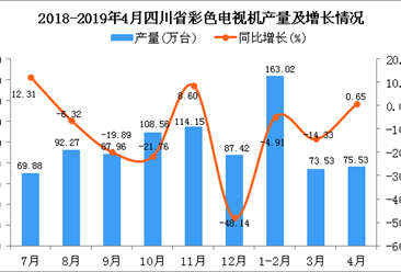 2019年1-4月四川省彩色电视机产量为312.08万台 同比下降6.09%