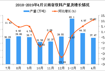 2019年1-4月云南省饮料产量为149.59万吨 同比增长4.19%