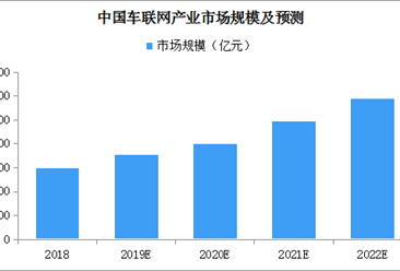 江苏印发《推进车联网产业发展行动计划》 中国车联网市场规模有多大？（图）