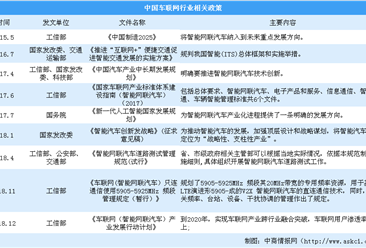江苏发布车联网发展行动计划 2019国家及各省市车联网政策汇总（图）