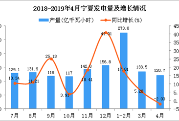 2019年1-4月宁夏发电量为529.6亿千瓦小时 同比下降0.28%