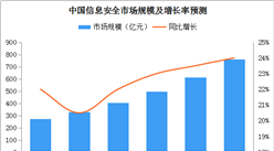 2019年中国信息安全市场规模预测及发展趋势分析
