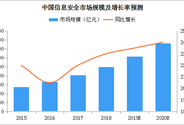 2019年中国信息安全市场规模预测及发展趋势分析