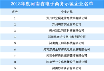 2018年度河南省電子商務示范企業名單出爐（附完整名單）