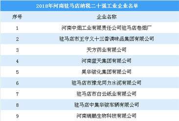 2018年河南驻马店纳税20强工业企业名单：王守义十三香上榜（附榜单）