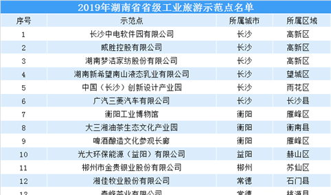 2019年湖南省省级工业旅游示范点名单出炉：17家单位入选（附名单）