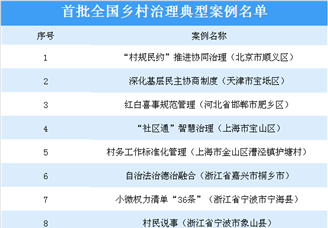 首批20个全国乡村治理典型案例名单公布 因地制宜进行乡村治理提升乡村振兴品质