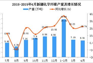 2019年1-4月新疆化学纤维产量同比增长29.24%
