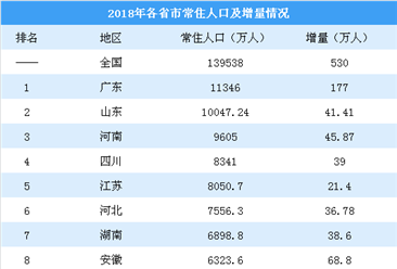 2018年各省市常住人口排行榜：上海天津扭负为正 辽宁黑龙江加速流失（图）