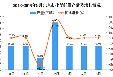 2019年1-5月北京市化学纤维产量同比增长11.11%