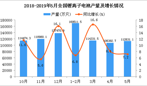 2019年1-5月全国锂离子电池产量同比增长6.3%