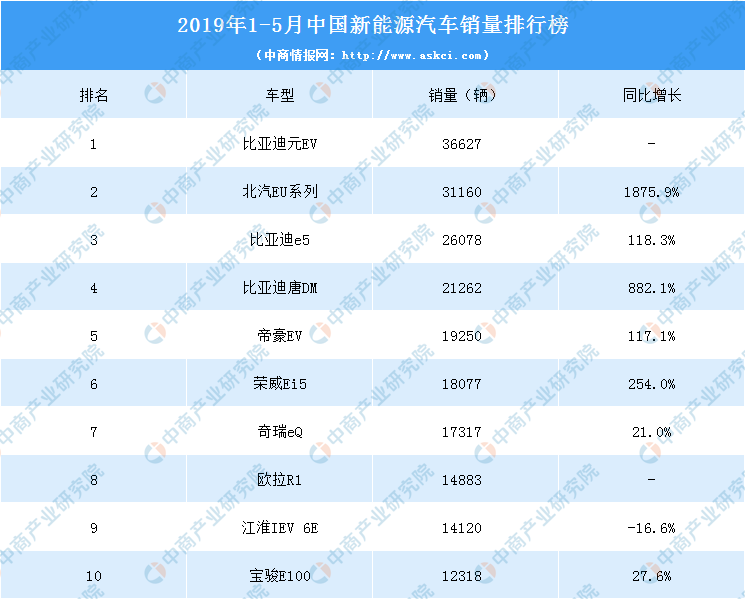 2019年1-5月新能源乘用车累计销量第一车型为比亚迪元ev,销量36627