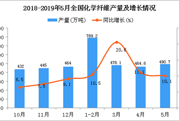2019年1-5月全国化学纤维产量同比增长13%