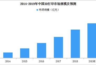 2019年中國3D打印市場規模預測分析：消費級3D打印機將超2億元（附圖表）