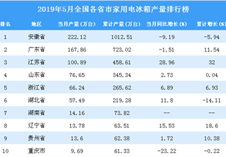 2019年5月全国各省市家用电冰箱产量排行榜（附完整榜单）