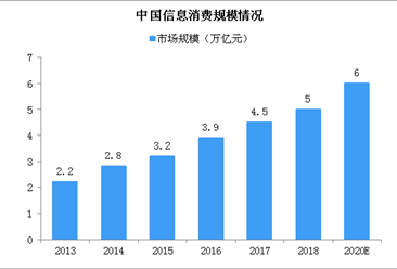 北京将成首批信息消费示范城 2019年信息消费市场规模及发展趋势分析（图）
