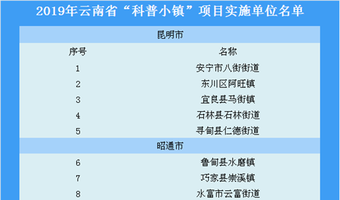 云南首批“科普小镇”名单公布 “科普小镇”要如何实施？