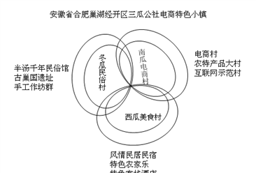 安徽合肥巢湖经开区三瓜公社电商特色小镇项目案例