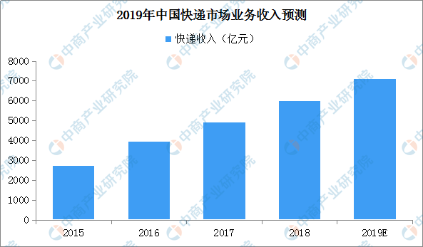 快递业将实施黑名单制度 2019我国快递企业投诉率