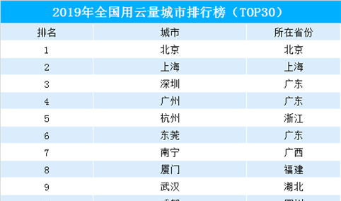 2019年全国用云量城市排行榜（TOP30）