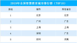 2019年全国智慧教育城市排行榜：北京/广州/上海位列前三（TOP10）