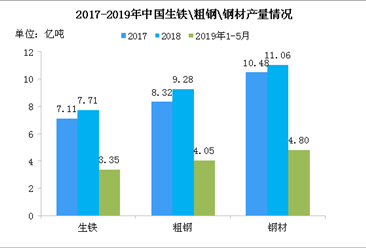 唐山加大钢铁停限产力度 2019年中国钢铁行业发展现状分析（图）