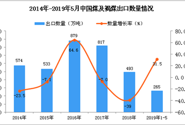 2019年1-5月中国煤及褐煤出口量为265万吨 同比增长31.5%
